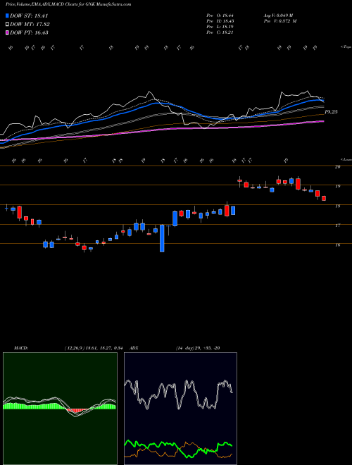MACD charts various settings share GNK Genco Shipping & Trading Limited  USA Stock exchange 