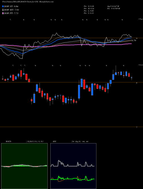 Munafa Global Net Lease, Inc. (GNL) stock tips, volume analysis, indicator analysis [intraday, positional] for today and tomorrow