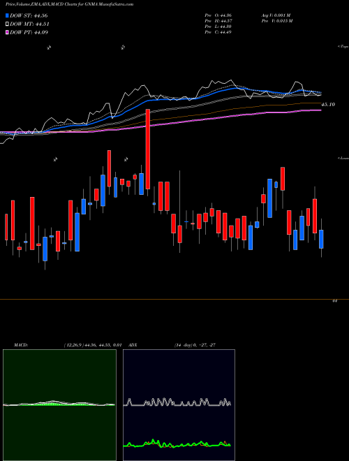 Munafa IShares GNMA Bond ETF (GNMA) stock tips, volume analysis, indicator analysis [intraday, positional] for today and tomorrow
