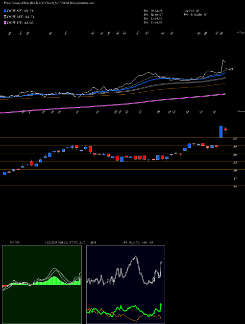 Munafa  (GNOM) stock tips, volume analysis, indicator analysis [intraday, positional] for today and tomorrow
