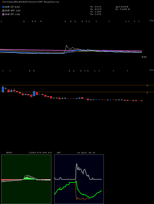 Munafa Genprex, Inc. (GNPX) stock tips, volume analysis, indicator analysis [intraday, positional] for today and tomorrow