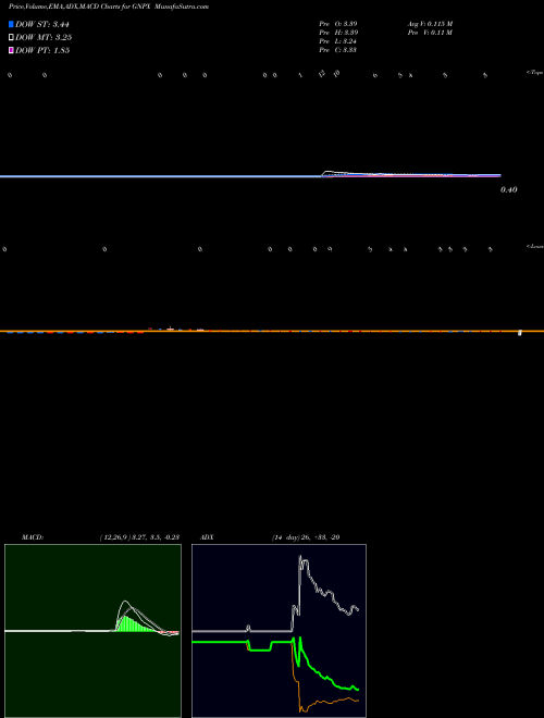 MACD charts various settings share GNPX Genprex, Inc. USA Stock exchange 
