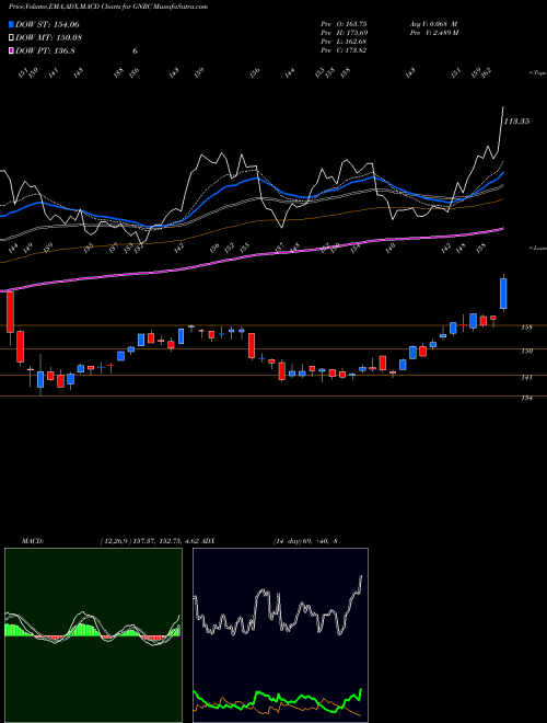 Munafa Generac Holdlings Inc. (GNRC) stock tips, volume analysis, indicator analysis [intraday, positional] for today and tomorrow