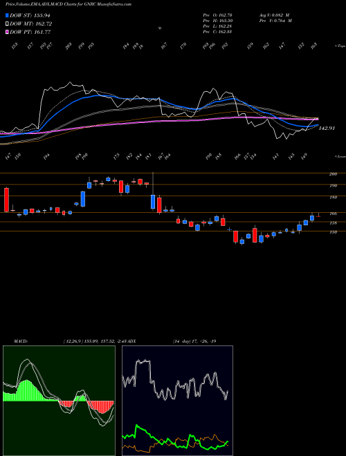MACD charts various settings share GNRC Generac Holdlings Inc. USA Stock exchange 