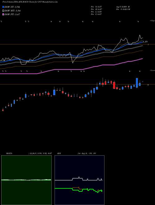 Munafa GAMCO Natural Resources, Gold & Income Tust  (GNT) stock tips, volume analysis, indicator analysis [intraday, positional] for today and tomorrow