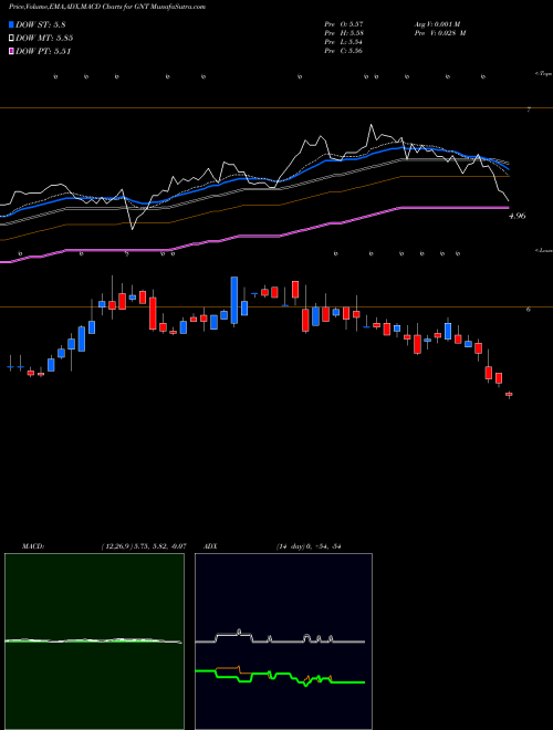 MACD charts various settings share GNT GAMCO Natural Resources, Gold & Income Tust  USA Stock exchange 