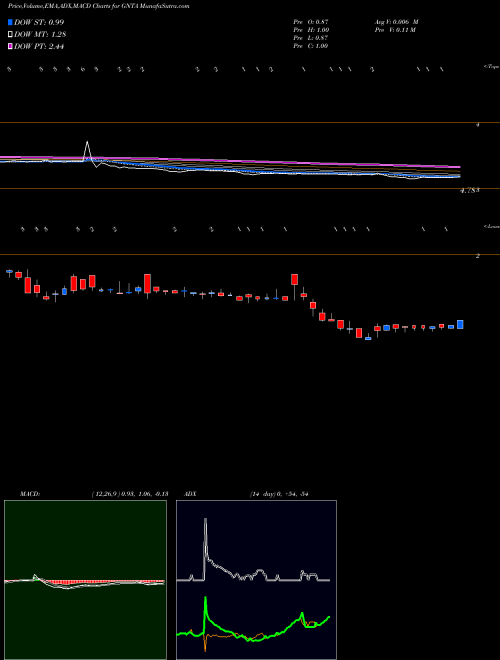 Munafa  (GNTA) stock tips, volume analysis, indicator analysis [intraday, positional] for today and tomorrow