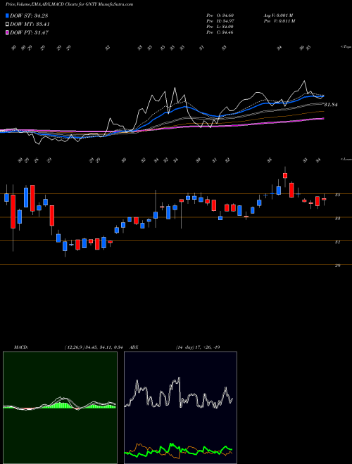 Munafa Guaranty Bancshares, Inc. (GNTY) stock tips, volume analysis, indicator analysis [intraday, positional] for today and tomorrow