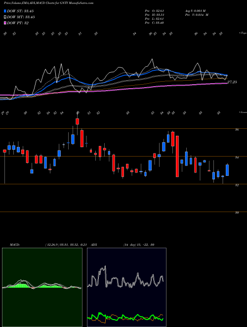 MACD charts various settings share GNTY Guaranty Bancshares, Inc. USA Stock exchange 