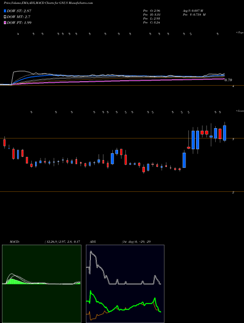 MACD charts various settings share GNUS Genius Brands International, Inc. USA Stock exchange 