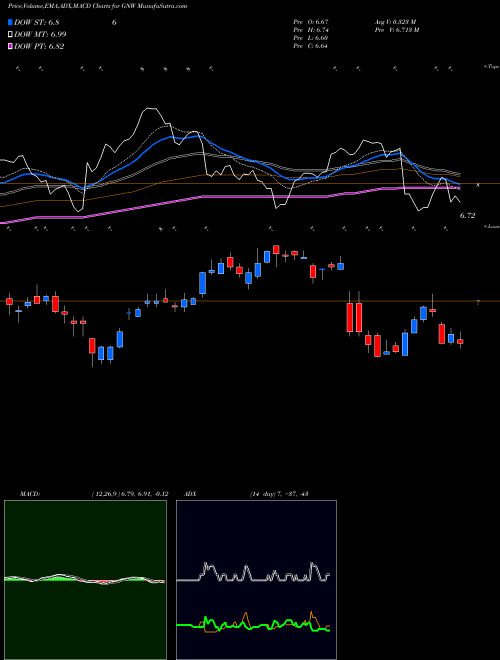 Munafa Genworth Financial Inc (GNW) stock tips, volume analysis, indicator analysis [intraday, positional] for today and tomorrow
