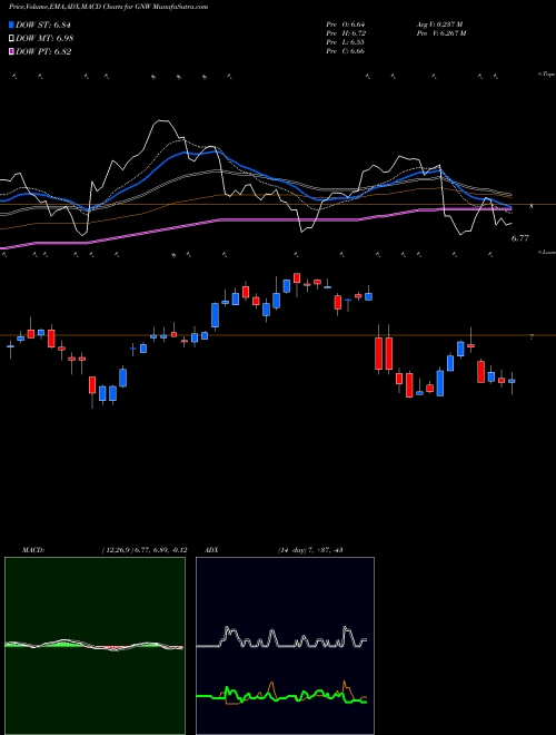 MACD charts various settings share GNW Genworth Financial Inc USA Stock exchange 