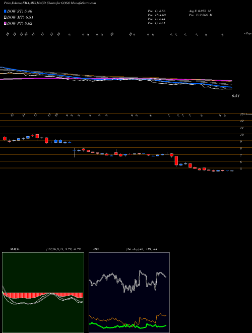 Munafa Gogo Inc. (GOGO) stock tips, volume analysis, indicator analysis [intraday, positional] for today and tomorrow