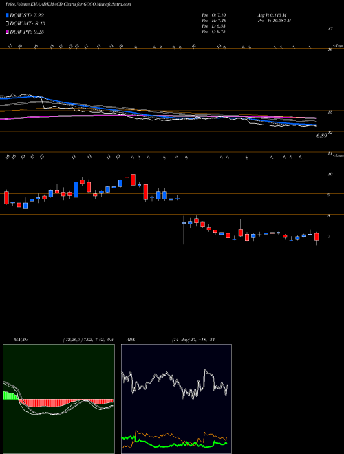 MACD charts various settings share GOGO Gogo Inc. USA Stock exchange 