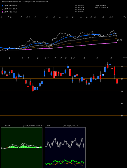 MACD charts various settings share GOLD Barrick Gold Corporation USA Stock exchange 