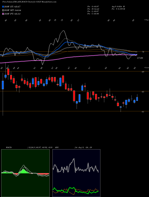 MACD charts various settings share GOLF Acushnet Holdings Corp. USA Stock exchange 