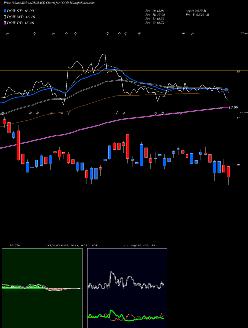 Munafa Gladstone Commercial Corporation (GOOD) stock tips, volume analysis, indicator analysis [intraday, positional] for today and tomorrow