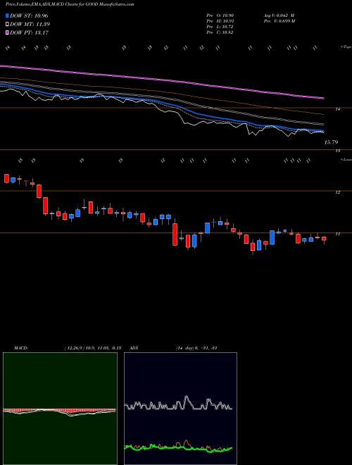MACD charts various settings share GOOD Gladstone Commercial Corporation USA Stock exchange 