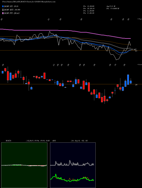 MACD charts various settings share GOODO Gladstone Commercial Corporation USA Stock exchange 