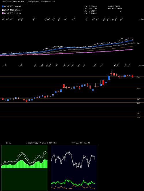 Munafa Alphabet Inc. (GOOG) stock tips, volume analysis, indicator analysis [intraday, positional] for today and tomorrow