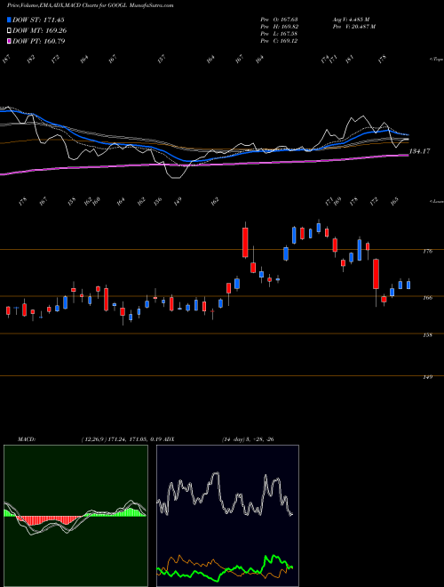 Munafa Alphabet Inc. (GOOGL) stock tips, volume analysis, indicator analysis [intraday, positional] for today and tomorrow