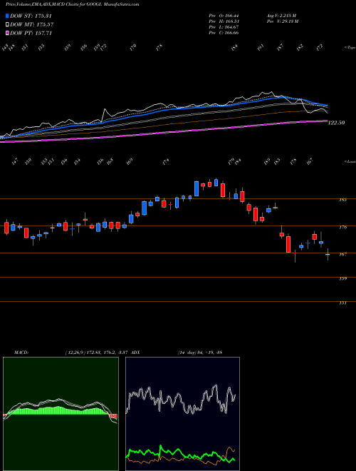 MACD charts various settings share GOOGL Alphabet Inc. USA Stock exchange 