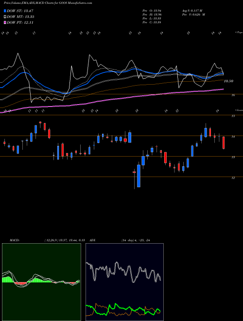 MACD charts various settings share GOOS Canada Goose Holdings Inc. USA Stock exchange 