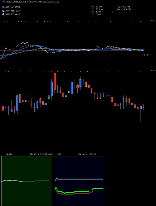 Munafa Gossamer Bio, Inc. (GOSS) stock tips, volume analysis, indicator analysis [intraday, positional] for today and tomorrow