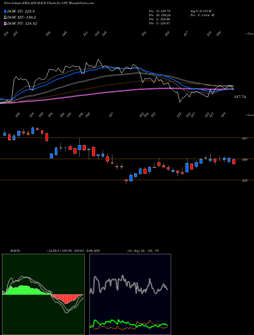 MACD charts various settings share GPC Genuine Parts Company USA Stock exchange 