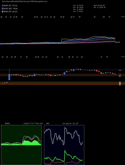 Munafa  (GPCR) stock tips, volume analysis, indicator analysis [intraday, positional] for today and tomorrow