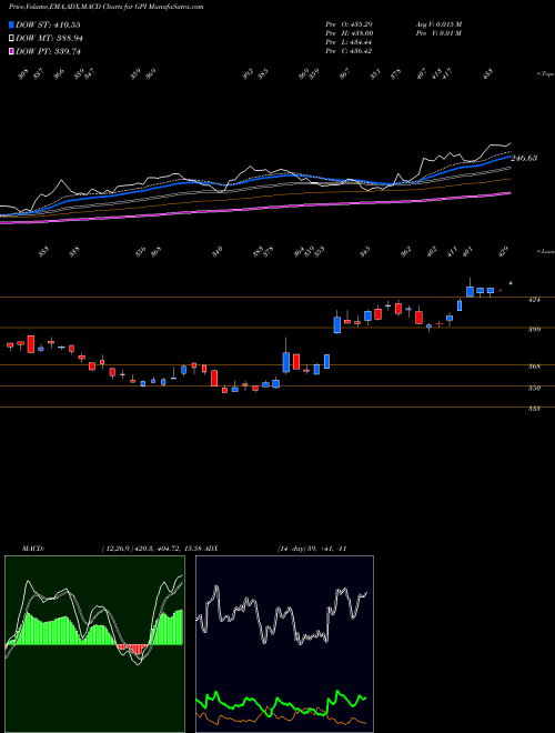 Munafa Group 1 Automotive, Inc. (GPI) stock tips, volume analysis, indicator analysis [intraday, positional] for today and tomorrow