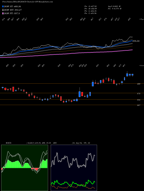 MACD charts various settings share GPI Group 1 Automotive, Inc. USA Stock exchange 