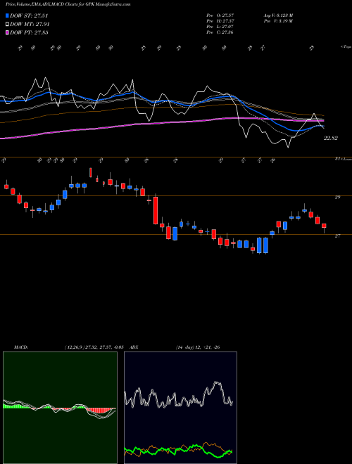 MACD charts various settings share GPK Graphic Packaging Holding Company USA Stock exchange 