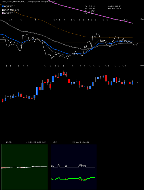 Munafa Granite Point Mortgage Trust Inc. (GPMT) stock tips, volume analysis, indicator analysis [intraday, positional] for today and tomorrow