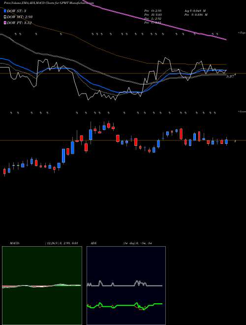 MACD charts various settings share GPMT Granite Point Mortgage Trust Inc. USA Stock exchange 