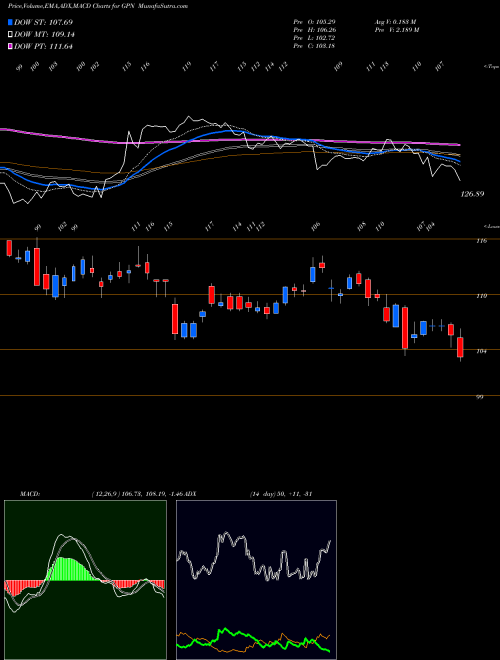 Munafa Global Payments Inc. (GPN) stock tips, volume analysis, indicator analysis [intraday, positional] for today and tomorrow
