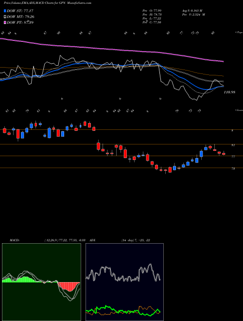 MACD charts various settings share GPN Global Payments Inc. USA Stock exchange 
