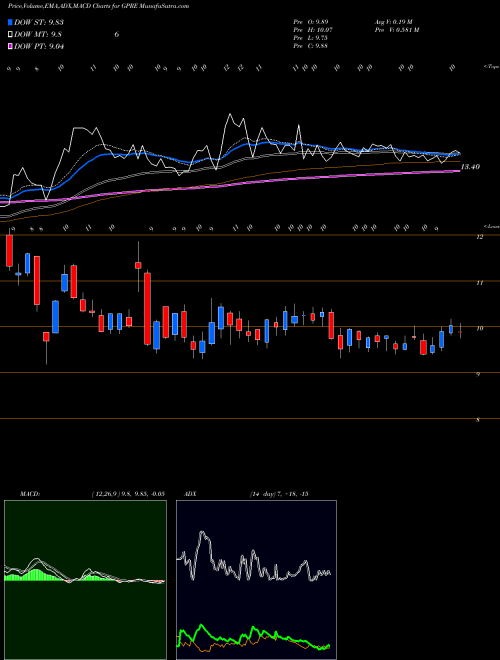MACD charts various settings share GPRE Green Plains, Inc. USA Stock exchange 