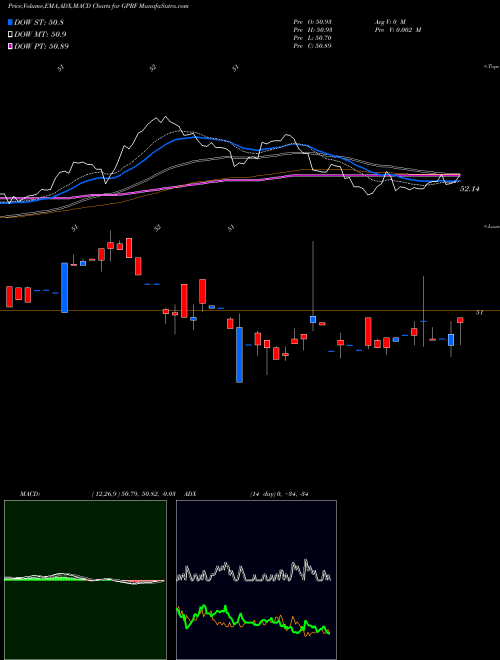 Munafa  (GPRF) stock tips, volume analysis, indicator analysis [intraday, positional] for today and tomorrow
