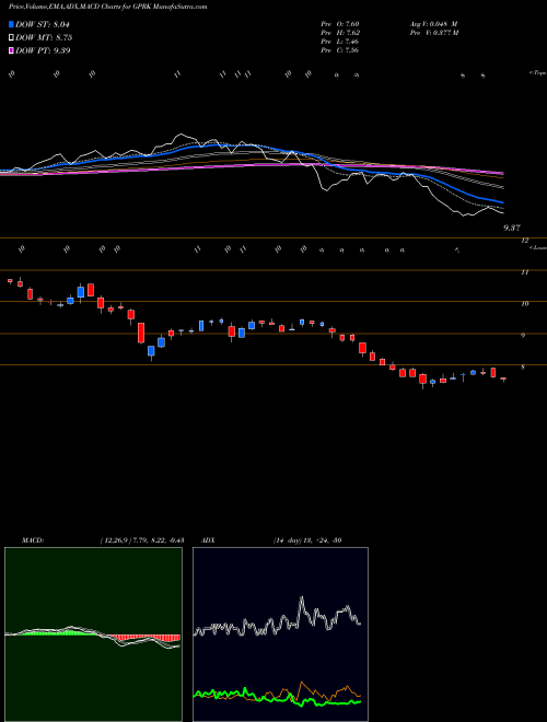 Munafa Geopark Ltd (GPRK) stock tips, volume analysis, indicator analysis [intraday, positional] for today and tomorrow