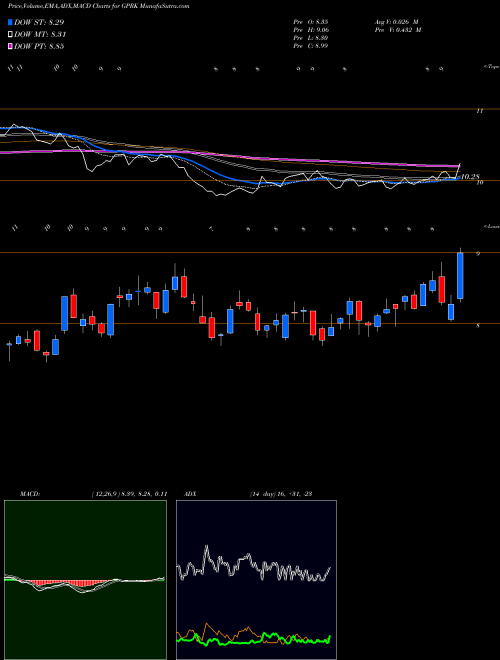 MACD charts various settings share GPRK Geopark Ltd USA Stock exchange 