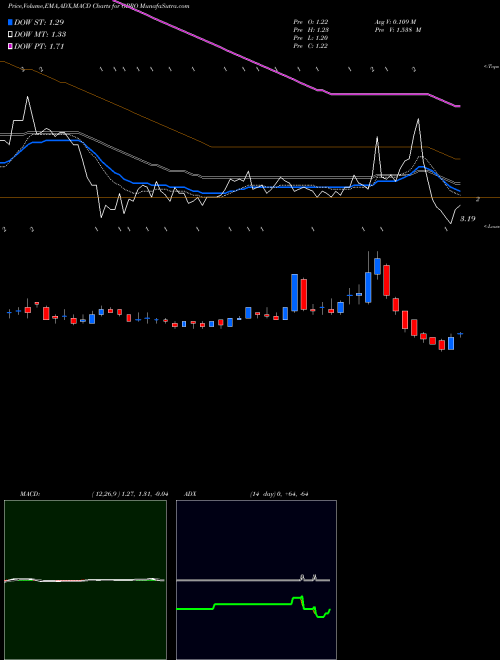 MACD charts various settings share GPRO GoPro, Inc. USA Stock exchange 