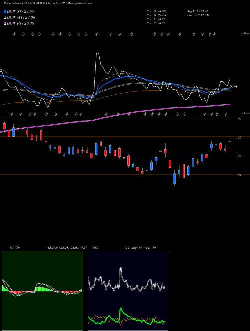 MACD charts various settings share GPS Gap, Inc. (The) USA Stock exchange 