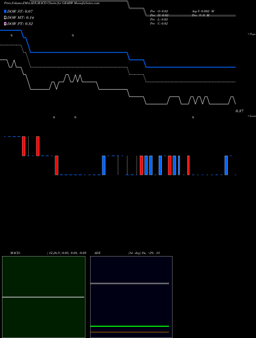 Munafa  (GRABW) stock tips, volume analysis, indicator analysis [intraday, positional] for today and tomorrow