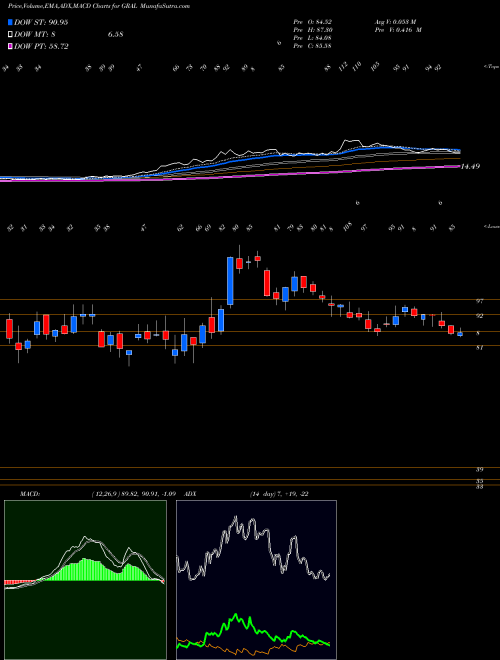 Munafa  (GRAL) stock tips, volume analysis, indicator analysis [intraday, positional] for today and tomorrow