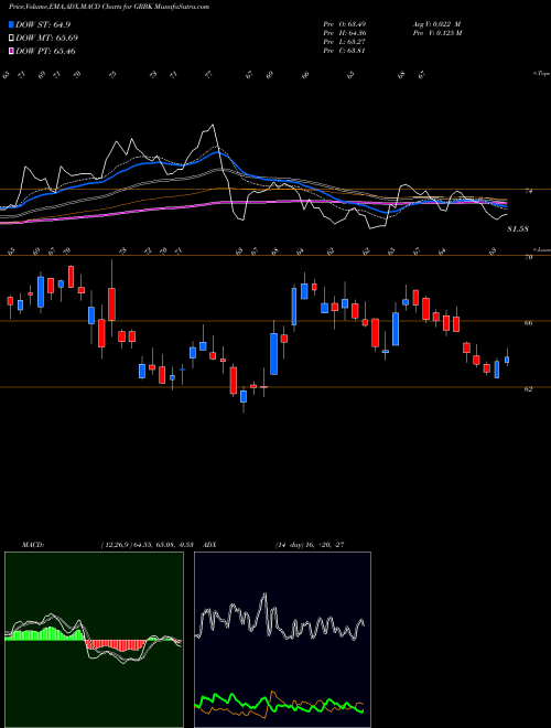 MACD charts various settings share GRBK Green Brick Partners, Inc. USA Stock exchange 