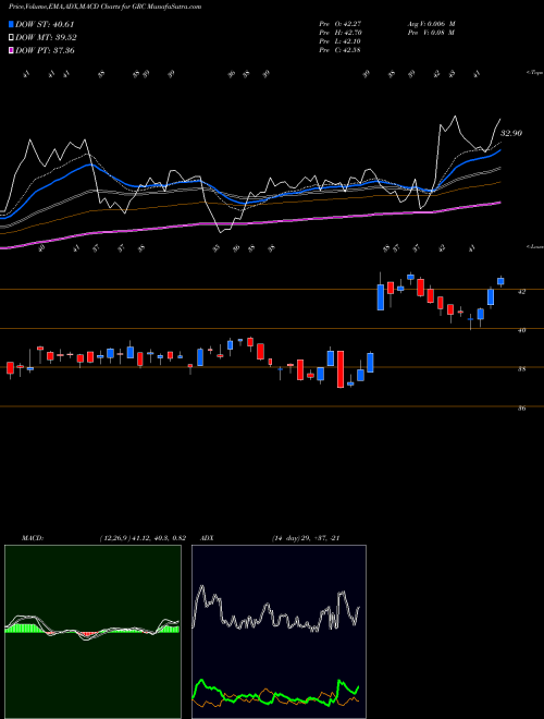 Munafa Gorman-Rupp Company (The) (GRC) stock tips, volume analysis, indicator analysis [intraday, positional] for today and tomorrow