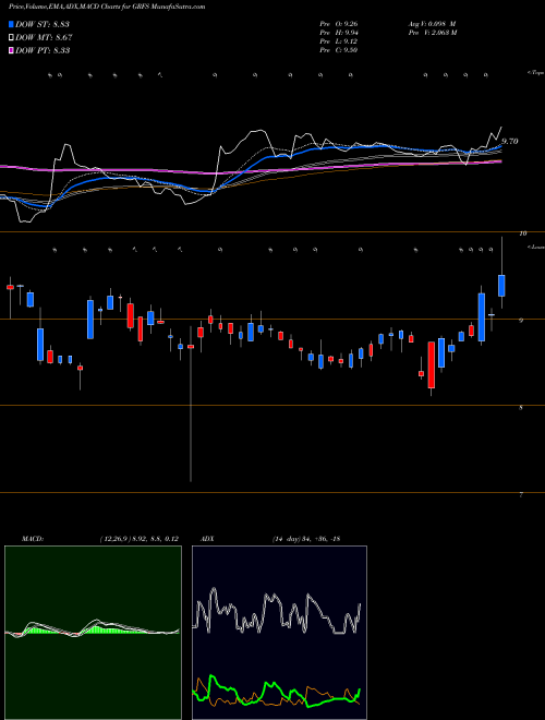 MACD charts various settings share GRFS Grifols, S.A. USA Stock exchange 