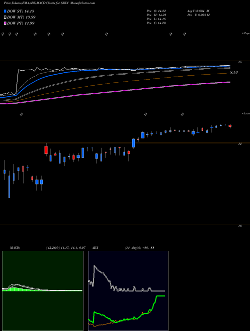 MACD charts various settings share GRIN Grindrod Shipping Holdings Ltd. USA Stock exchange 