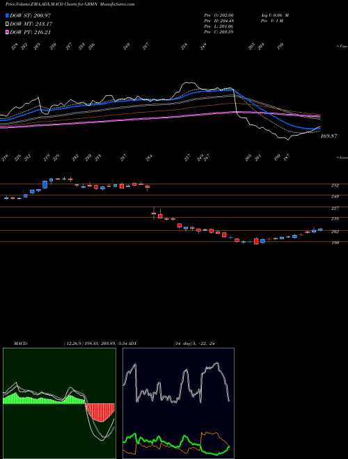 Munafa Garmin Ltd. (GRMN) stock tips, volume analysis, indicator analysis [intraday, positional] for today and tomorrow